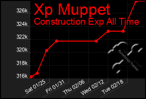 Total Graph of Xp Muppet