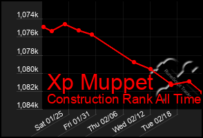 Total Graph of Xp Muppet