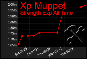 Total Graph of Xp Muppet