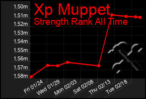 Total Graph of Xp Muppet