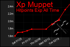 Total Graph of Xp Muppet