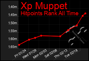 Total Graph of Xp Muppet