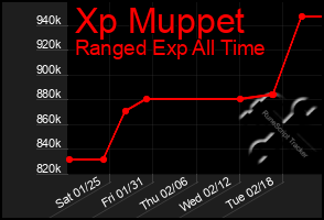 Total Graph of Xp Muppet