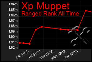 Total Graph of Xp Muppet