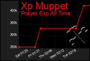 Total Graph of Xp Muppet