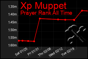 Total Graph of Xp Muppet