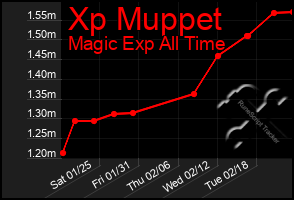 Total Graph of Xp Muppet