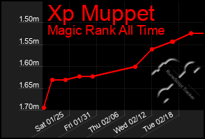 Total Graph of Xp Muppet