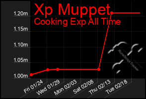 Total Graph of Xp Muppet