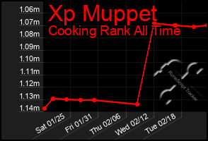 Total Graph of Xp Muppet