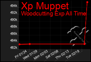 Total Graph of Xp Muppet