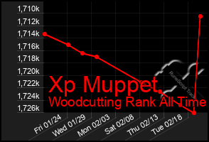 Total Graph of Xp Muppet