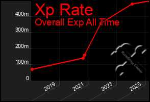Total Graph of Xp Rate