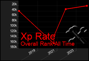 Total Graph of Xp Rate