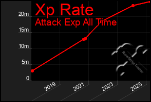 Total Graph of Xp Rate