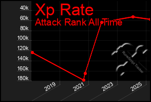 Total Graph of Xp Rate