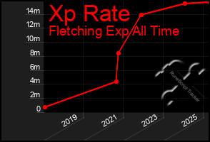 Total Graph of Xp Rate