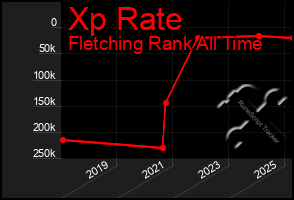Total Graph of Xp Rate