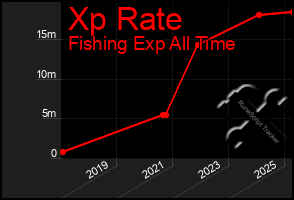 Total Graph of Xp Rate