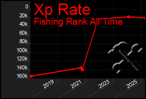 Total Graph of Xp Rate