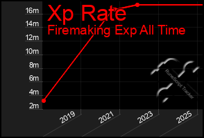 Total Graph of Xp Rate