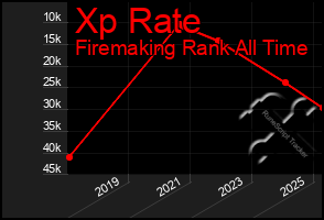 Total Graph of Xp Rate