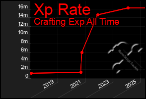 Total Graph of Xp Rate