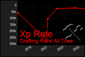Total Graph of Xp Rate