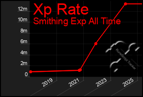 Total Graph of Xp Rate