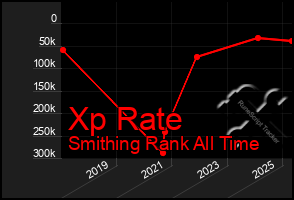 Total Graph of Xp Rate