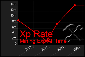 Total Graph of Xp Rate