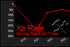Total Graph of Xp Rate