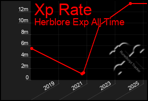 Total Graph of Xp Rate