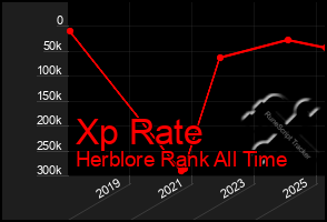 Total Graph of Xp Rate