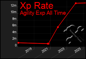 Total Graph of Xp Rate