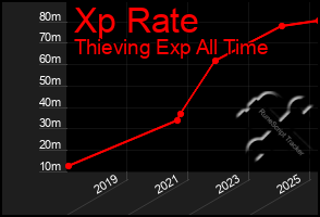 Total Graph of Xp Rate