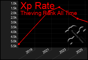 Total Graph of Xp Rate