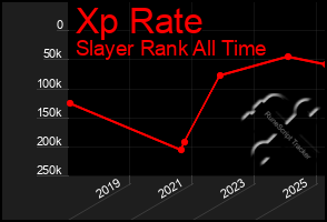 Total Graph of Xp Rate