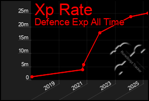 Total Graph of Xp Rate