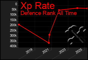 Total Graph of Xp Rate
