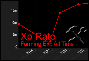 Total Graph of Xp Rate
