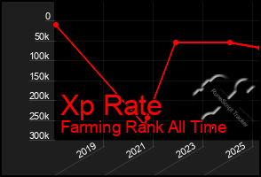 Total Graph of Xp Rate