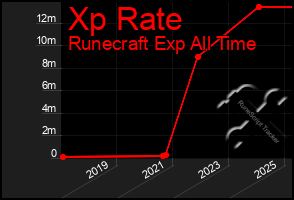 Total Graph of Xp Rate