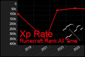 Total Graph of Xp Rate