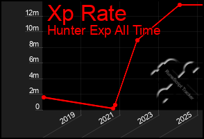 Total Graph of Xp Rate