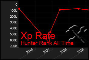 Total Graph of Xp Rate