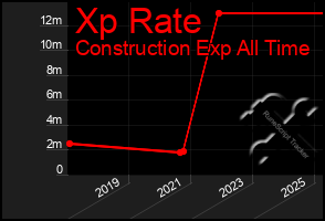 Total Graph of Xp Rate