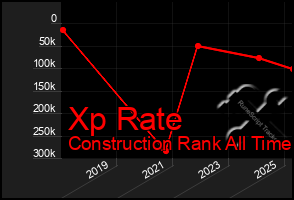 Total Graph of Xp Rate