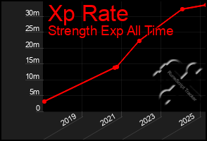 Total Graph of Xp Rate