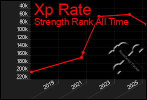 Total Graph of Xp Rate